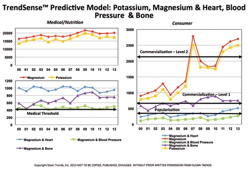 Getting Ahead of the Curve: Magnesium & Potassium