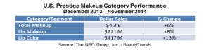 Prestige Lip Color Sales Grow by Double-Digits