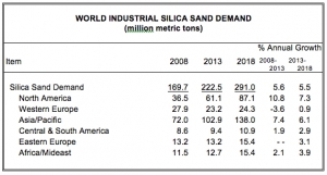 Global Demand for Industrial Silica Sand to Reach 291 Million Metric Tons