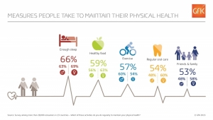 GfK Survey on Ways Consumers Maintain Health