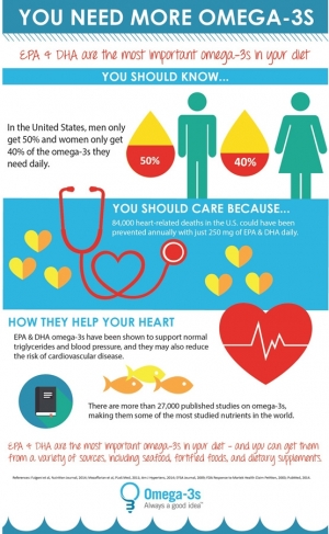 GOED Presents Educational Infographic on Omega-3s