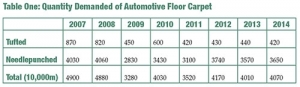 Trend of Production and Demand in Automotive Carpets
