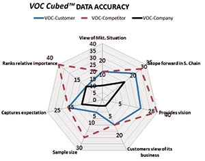 VOC “Cubed”... To Assure Most Accurate Decisions