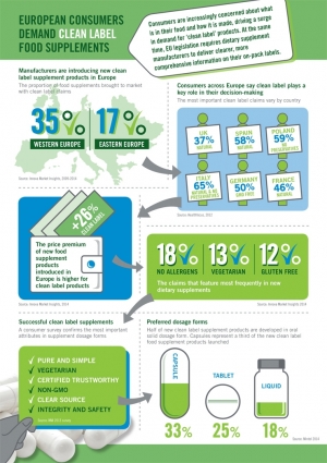 Capsugel Infographic Highlights Clean Label Demand in Europe